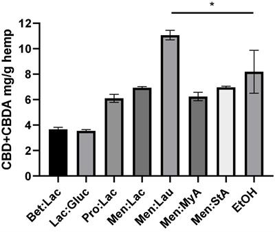 Extraction of Bioactive Compounds From Cannabis sativa L. Flowers and/or Leaves Using Deep Eutectic Solvents